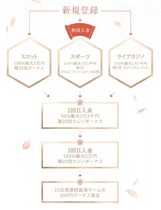 遊雅堂のウェルカムボーナス